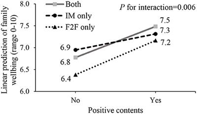 Associations of Face-to-Face and Instant Messaging Family Communication and Their Contents With Family Wellbeing and Personal Happiness Amidst the COVID-19 Pandemic